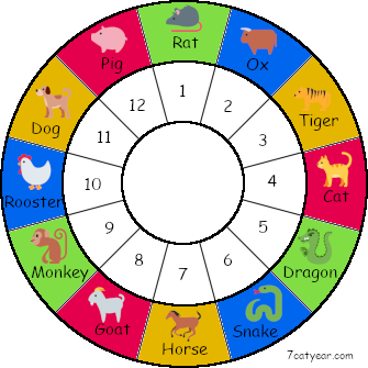 7CatYear - #GG33 Numerology/Astrology Calculators and tools